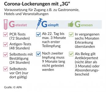 Zutritt zum gesamten Clubgelände nur noch „getestet, geimpft oder genesen“